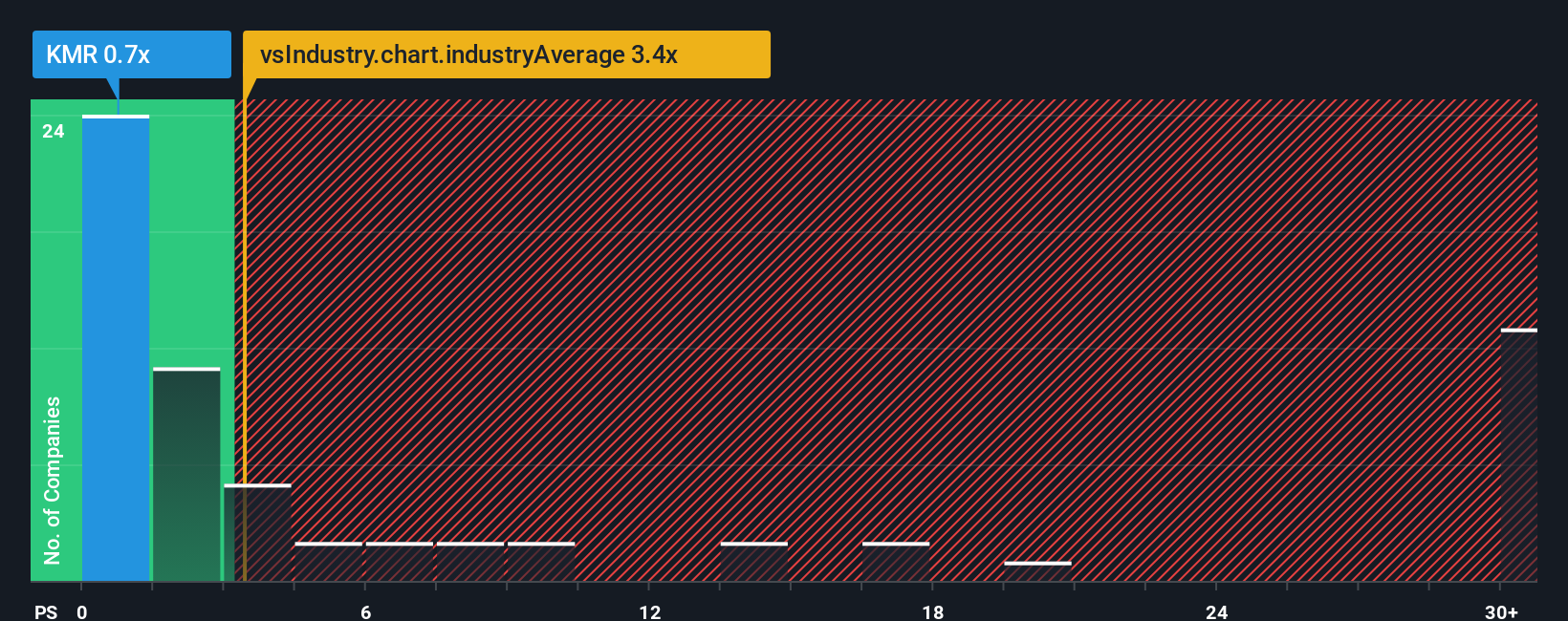 ps-multiple-vs-industry