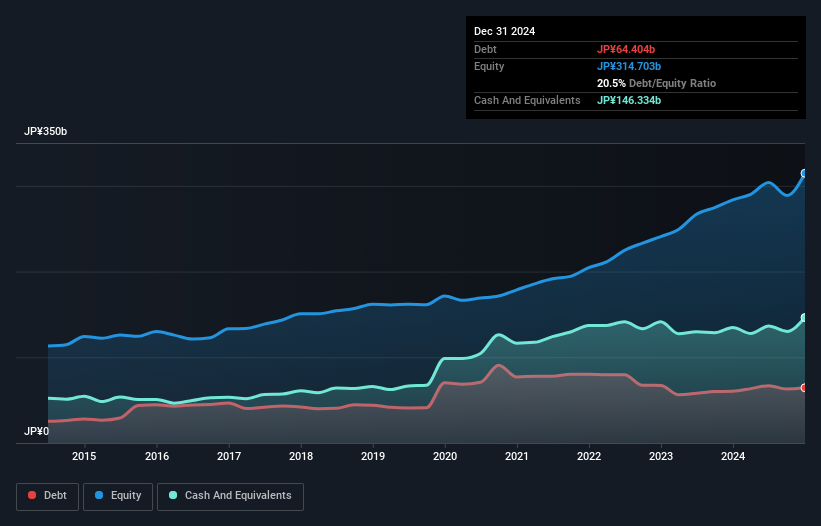 debt-equity-history-analysis