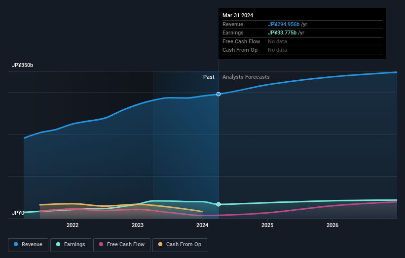 Profit and sales growth