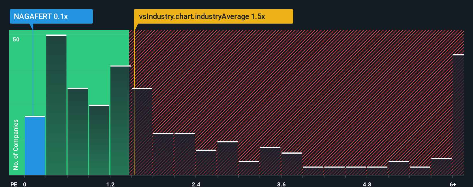 ps-multiple-vs-industry