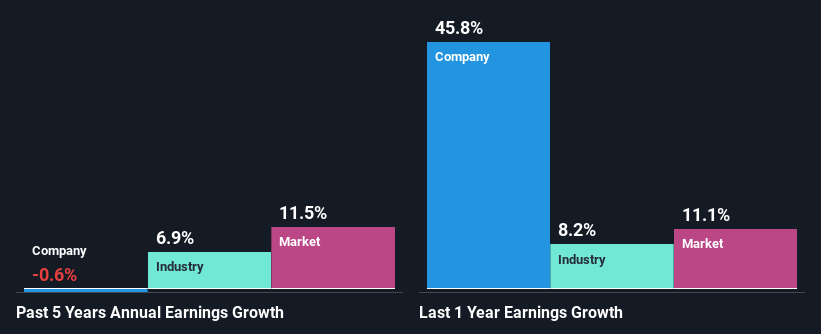 past-earnings-growth