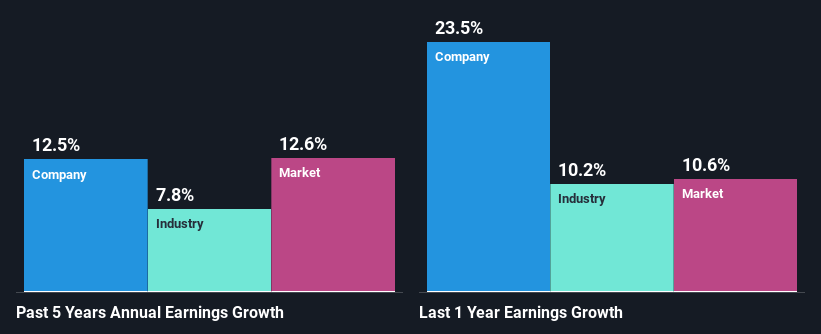 past-earnings-growth