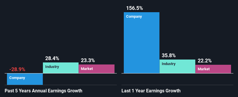 past-earnings-growth