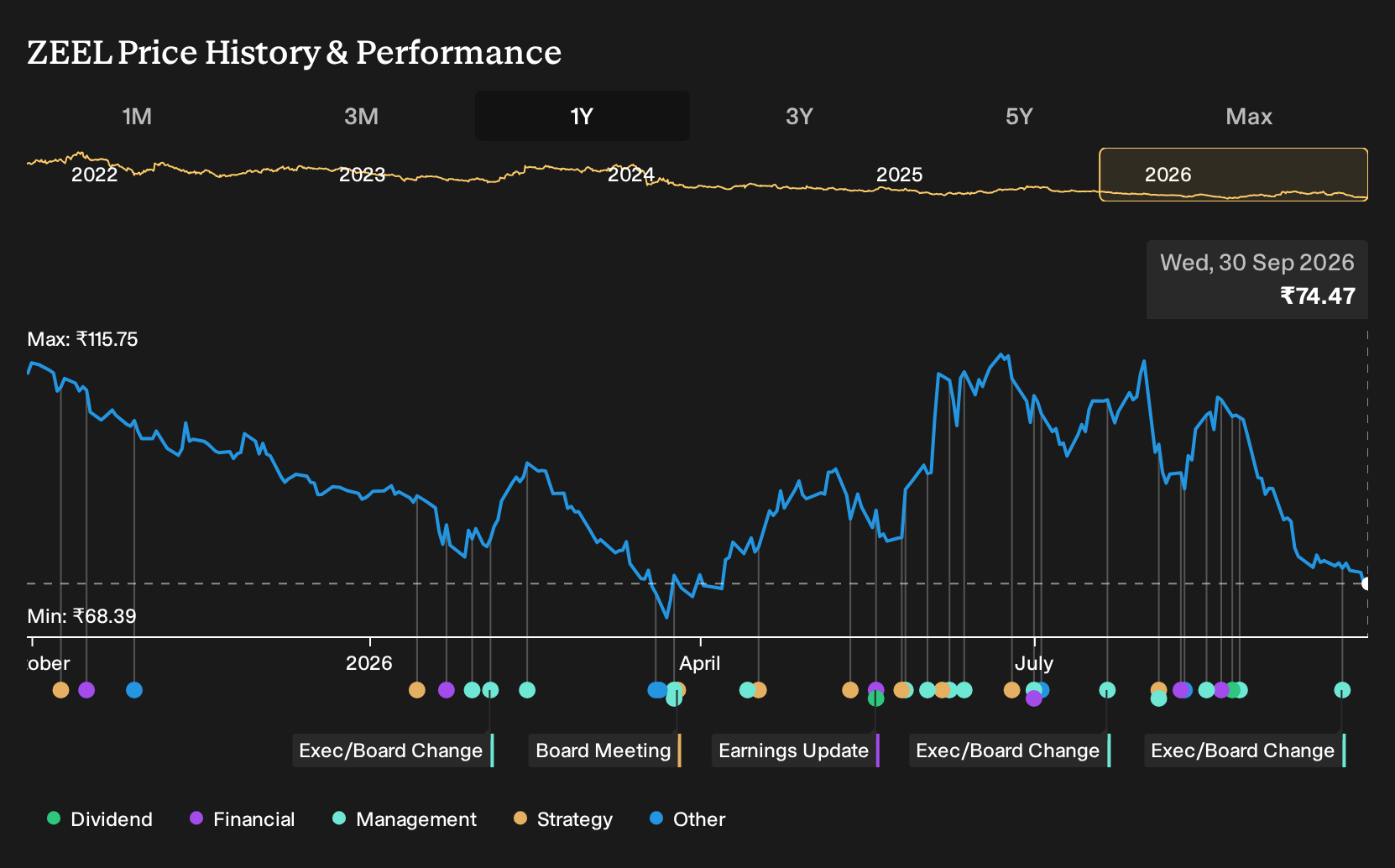 NSEI:ZEEL 1-Year Stock Price Chart