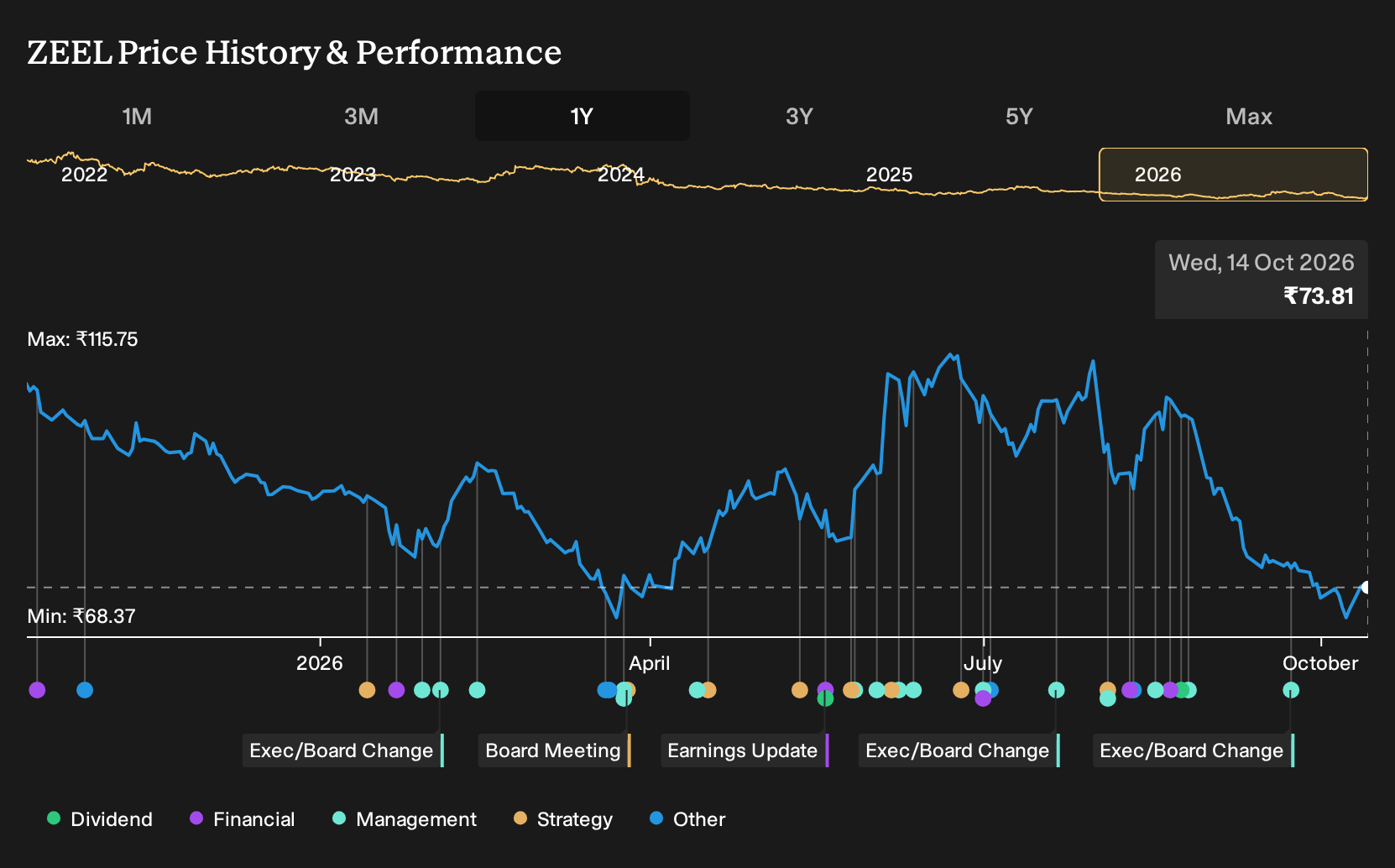 NSEI:ZEEL 1-Year Stock Price Chart
