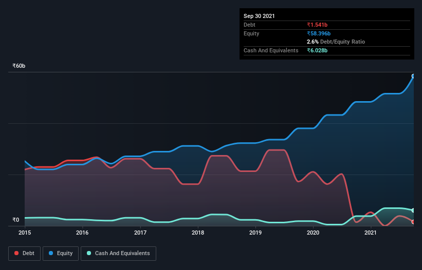 debt-equity-history-analysis