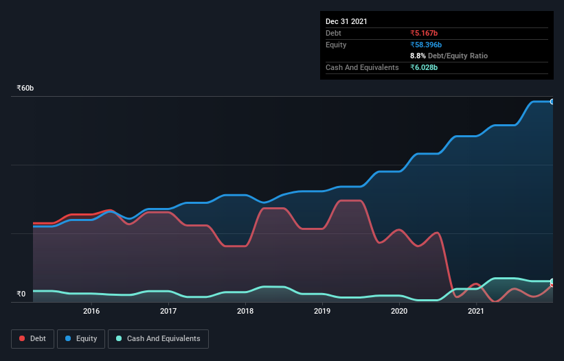 debt-equity-history-analysis