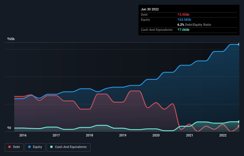 debt-equity-history-analysis