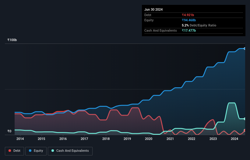 debt-equity-history-analysis