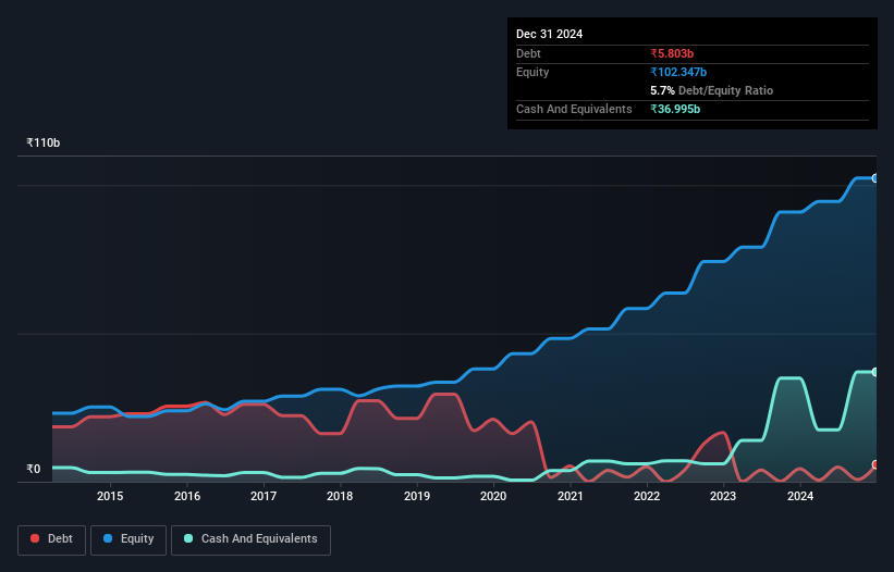 debt-equity-history-analysis