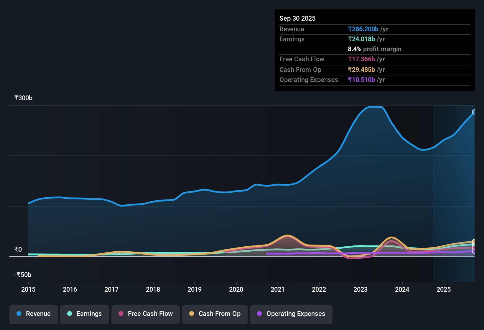 earnings-and-revenue-history