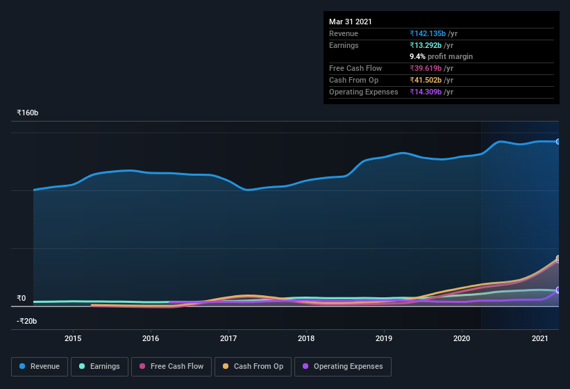 earnings-and-revenue-history