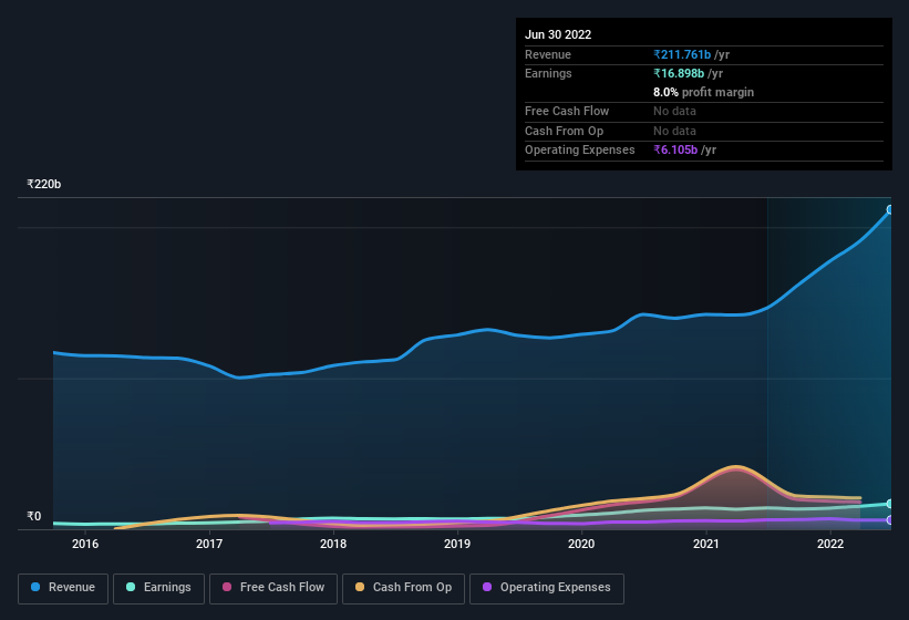 earnings-and-revenue-history