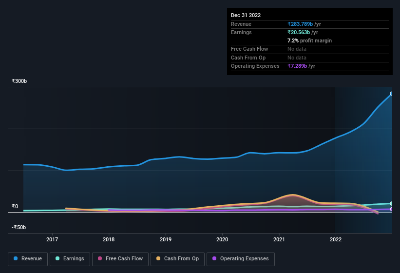 earnings-and-revenue-history