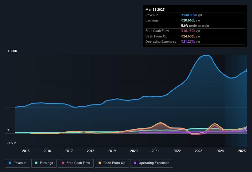 earnings-and-revenue-history