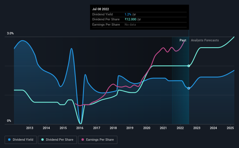 historic-dividend