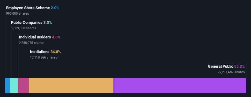 ownership-breakdown