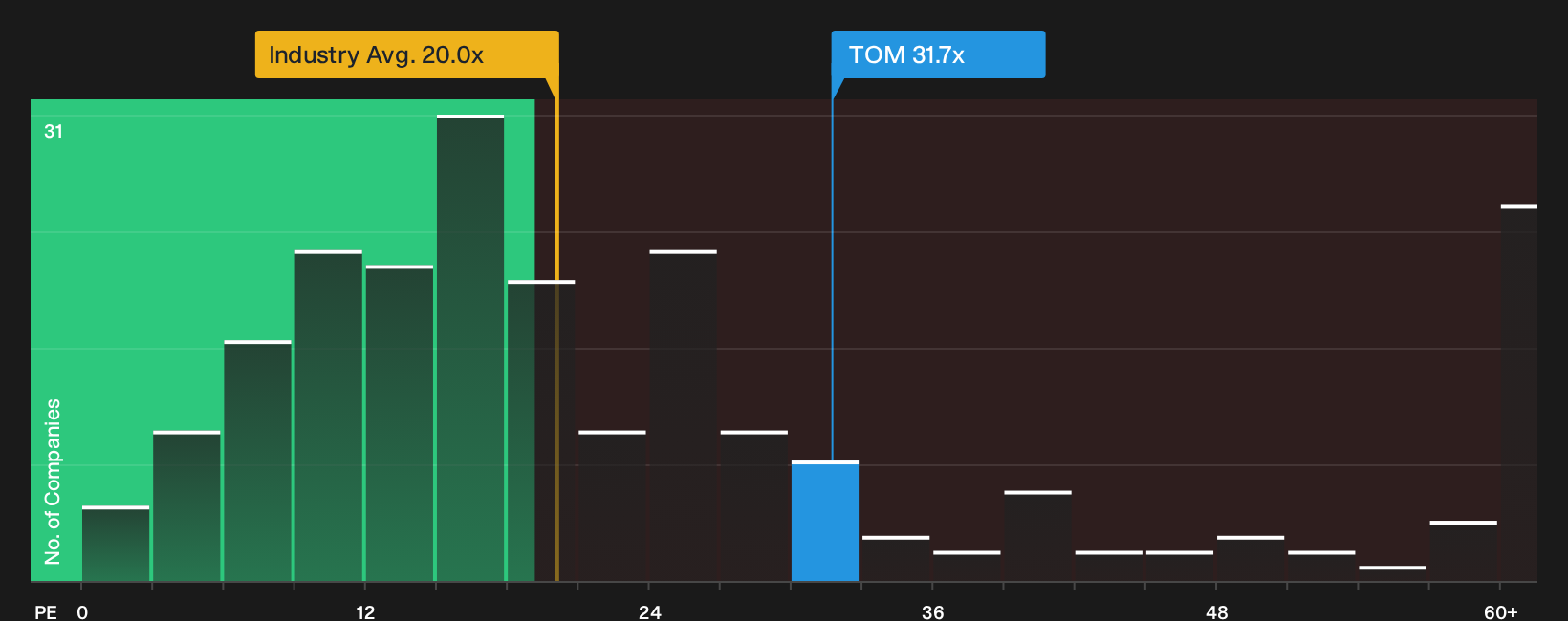 OB:TOM P/E Ratio as at Oct 2026