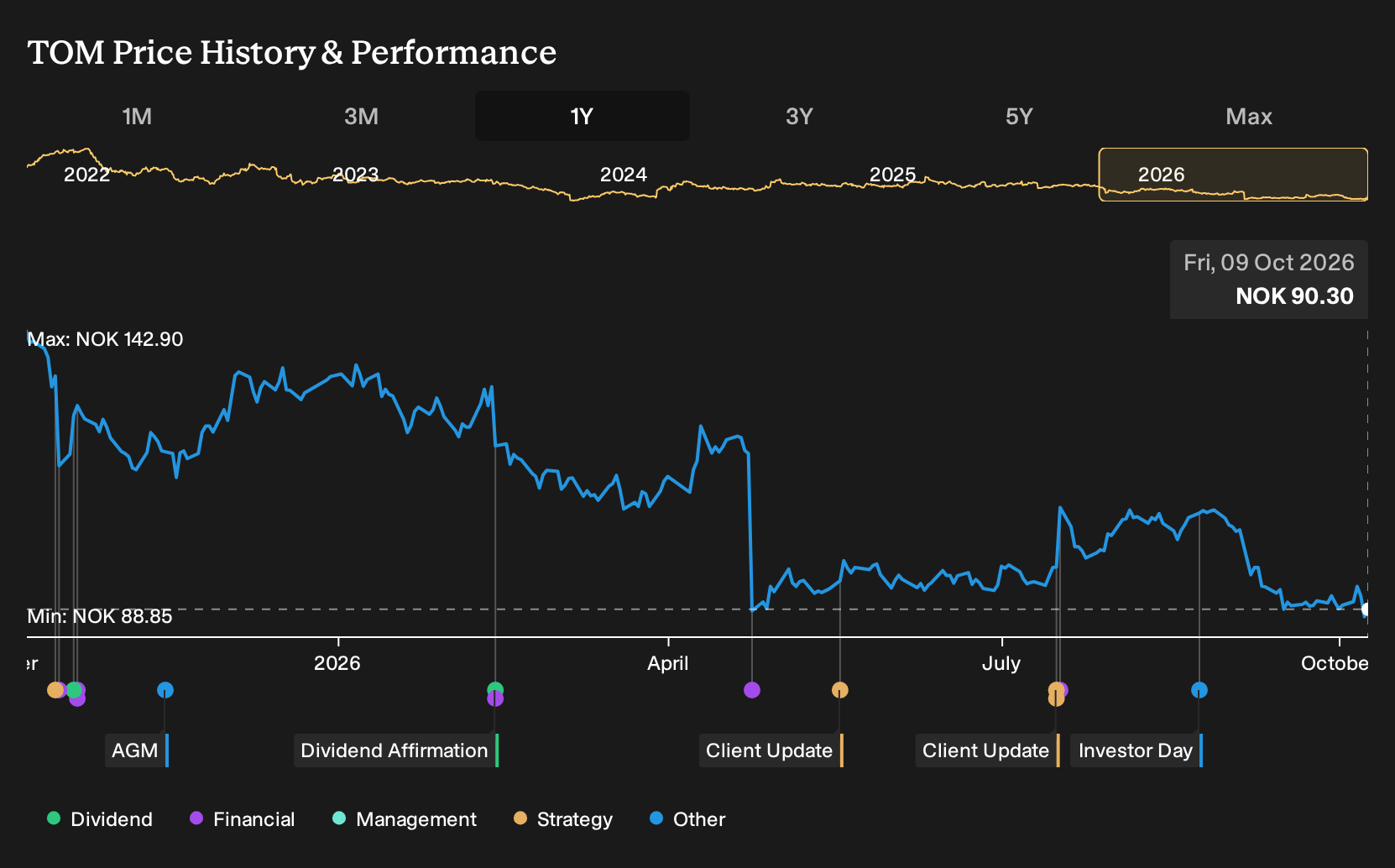 OB:TOM 1-Year Stock Price Chart