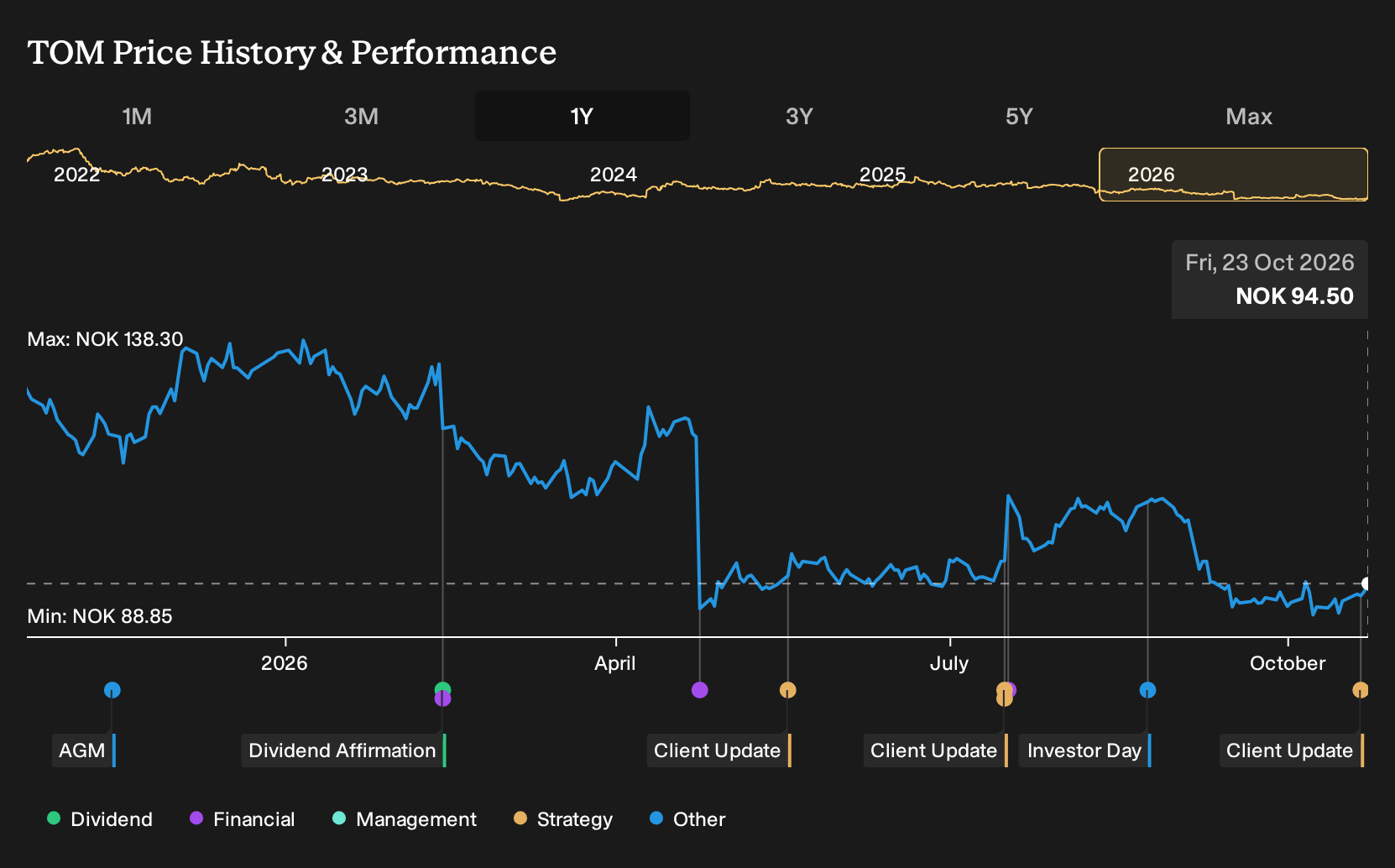 OB:TOM 1-Year Stock Price Chart
