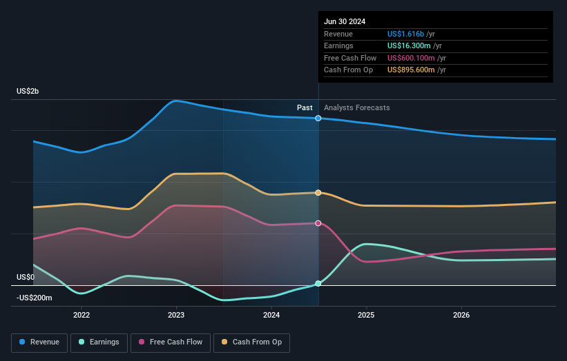 The five-year shareholder returns and company earnings persist lower as ...