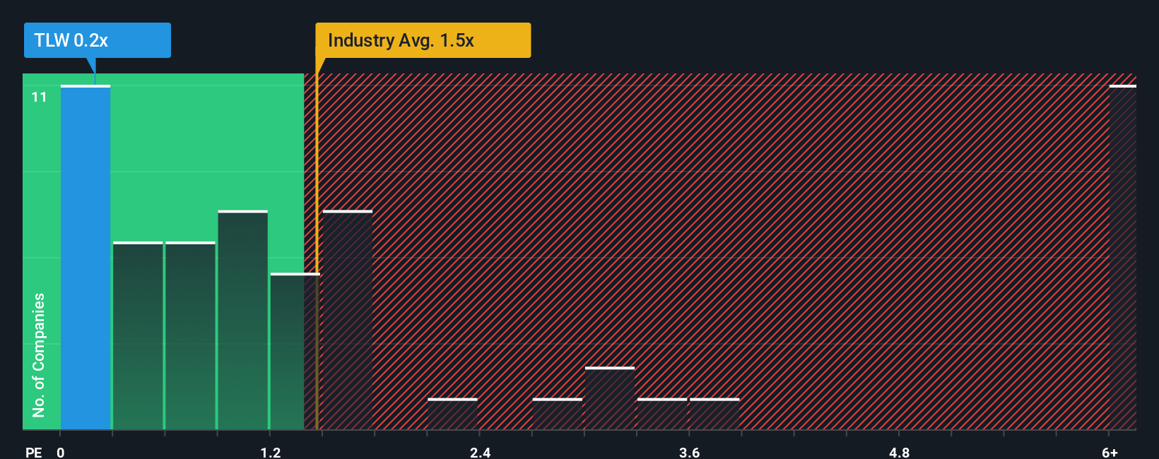 ps-multiple-vs-industry