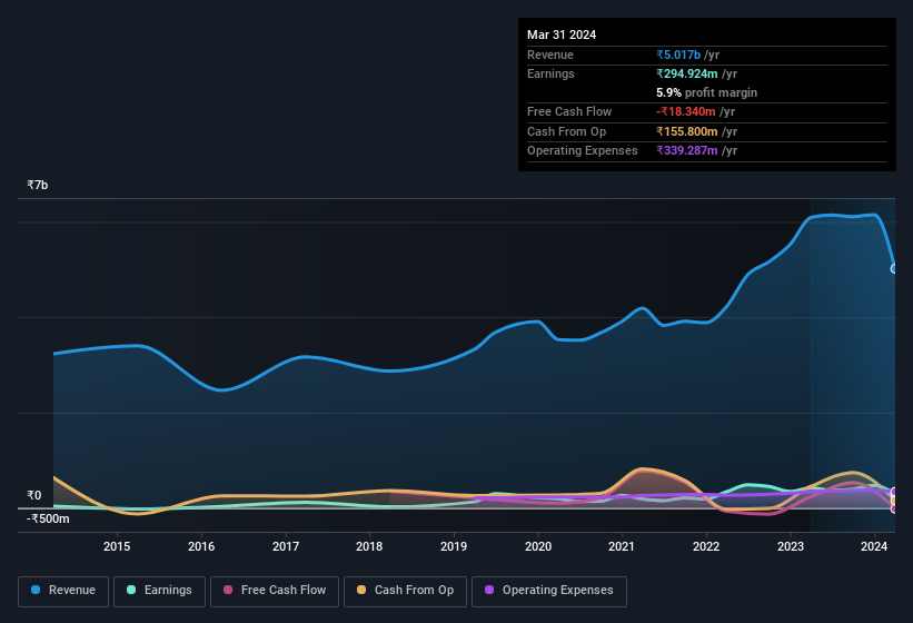 earnings-and-revenue-history