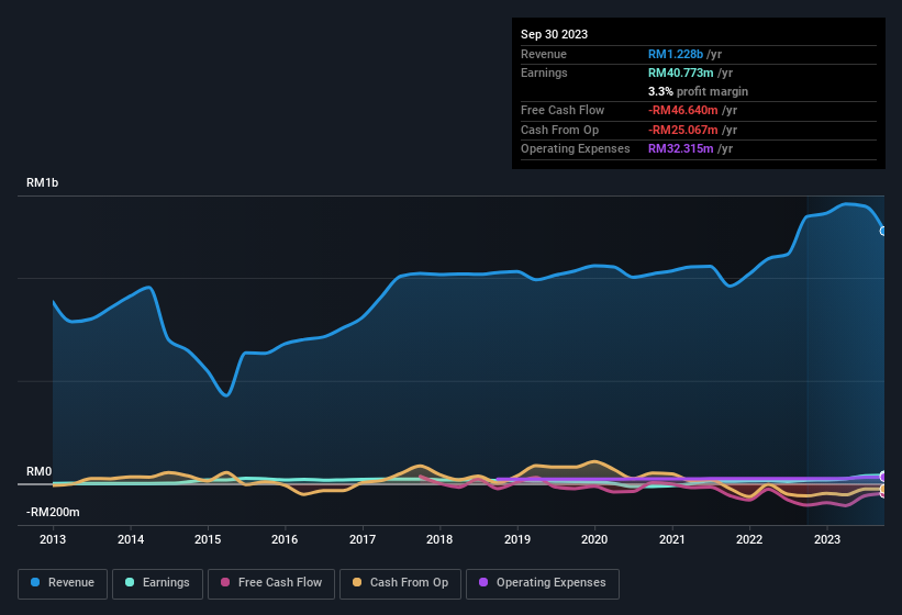 EG Industries Berhad First Quarter 2024 Earnings: EPS: RM0.023 (vs RM0 ...