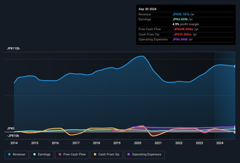 earnings-and-revenue-history