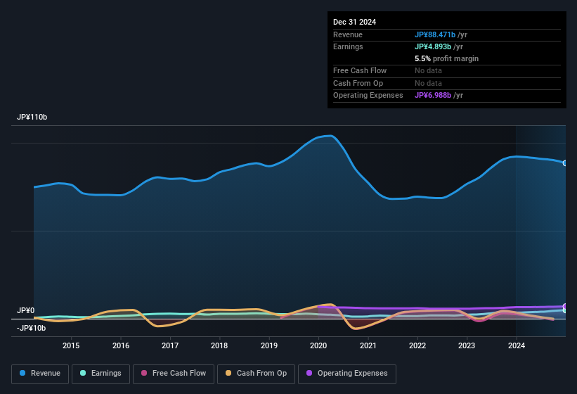 earnings-and-revenue-history