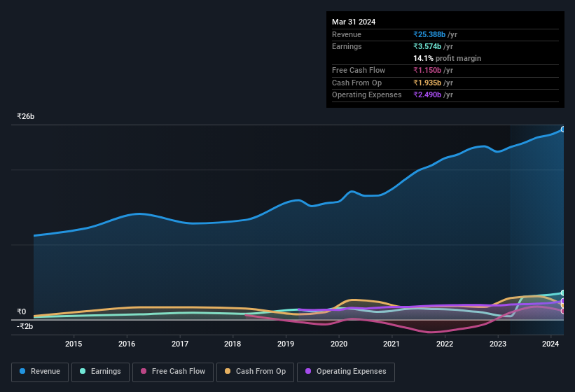 earnings-and-revenue-history