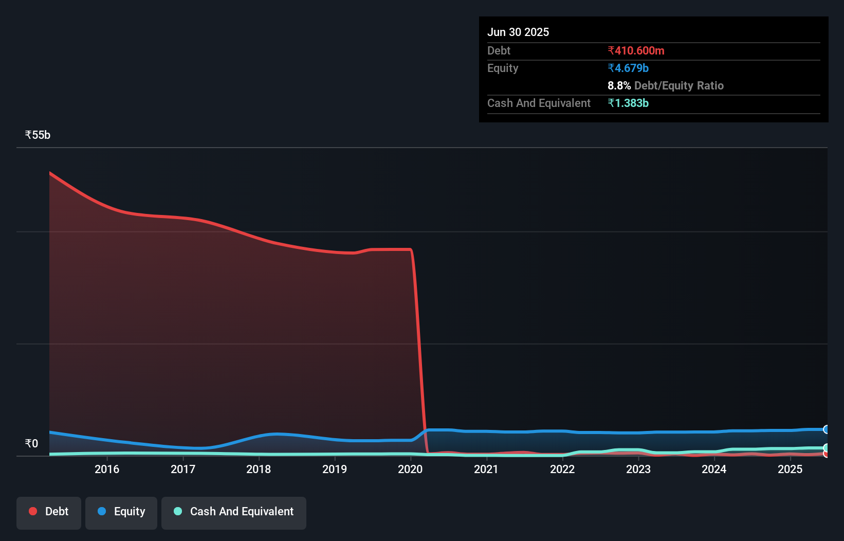debt-equity-history-analysis