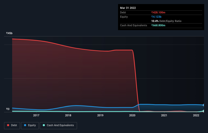 debt-equity-history-analysis