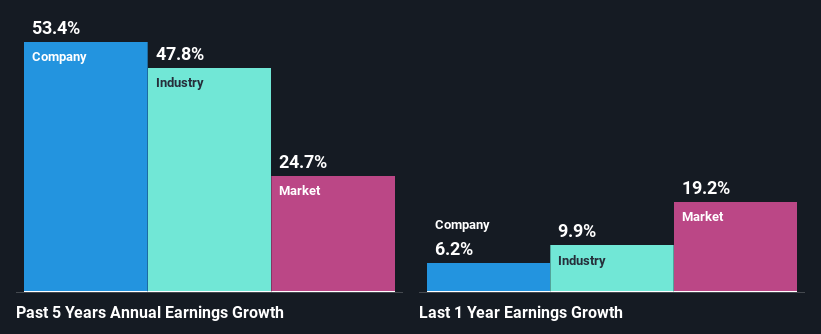past-earnings-growth