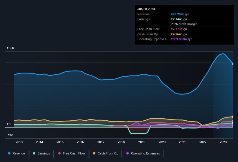 earnings-and-revenue-history