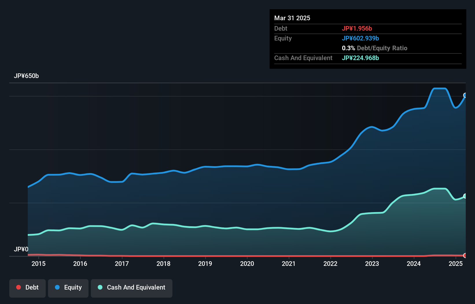 debt-equity-history-analysis