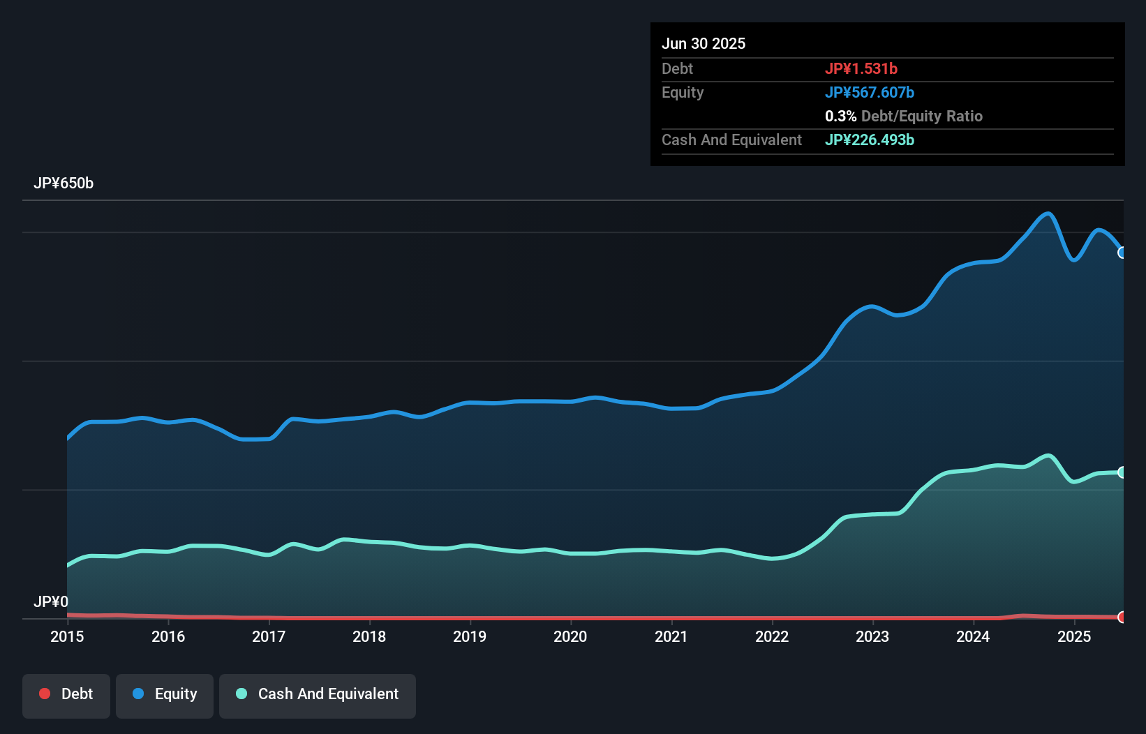 debt-equity-history-analysis