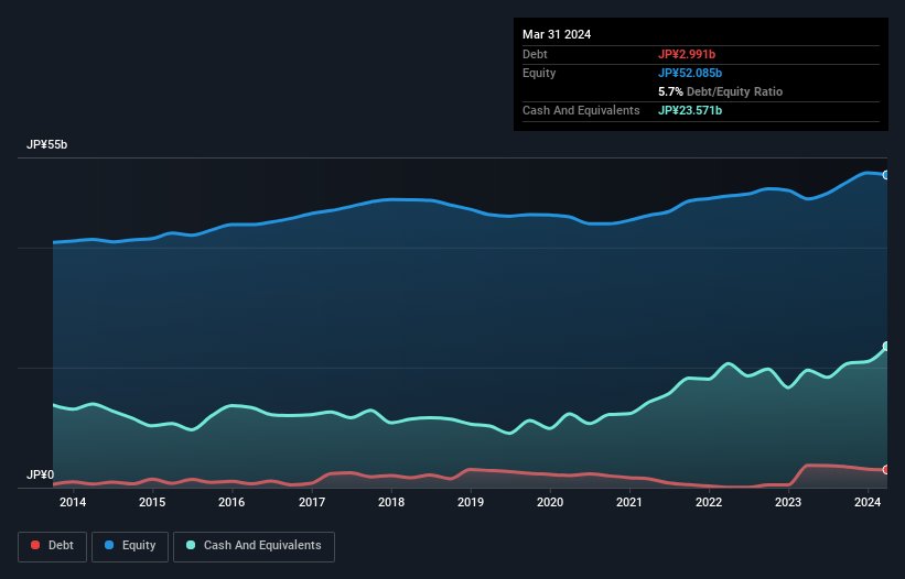 debt-equity-history-analysis