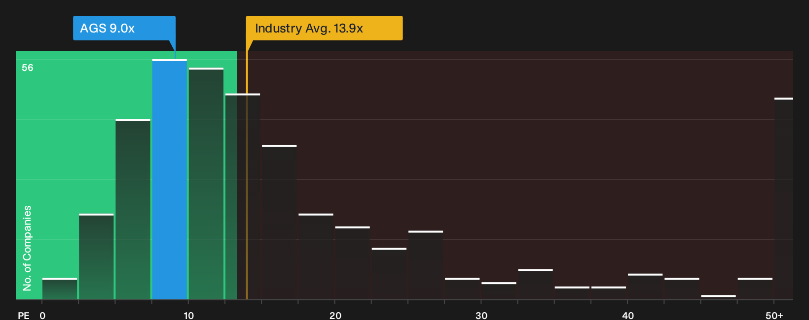 SGX:AGS P/E Ratio as at Oct 2026