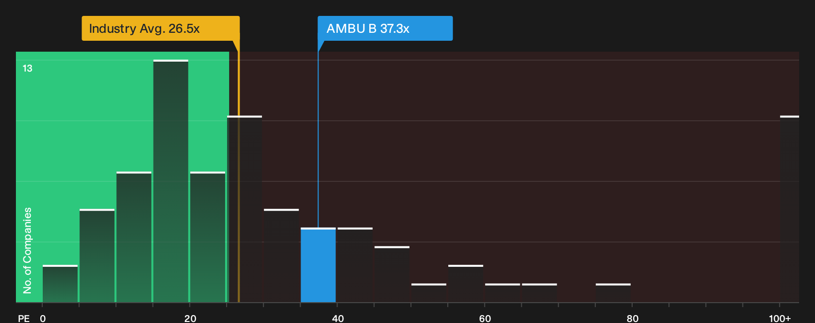 CPSE:AMBU B P/E Ratio as at Oct 2026