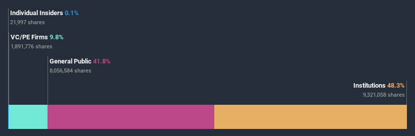 ownership-breakdown