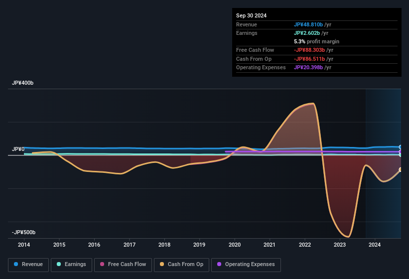 earnings-and-revenue-history