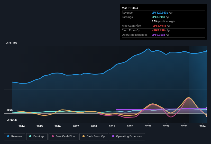 earnings-and-revenue-history