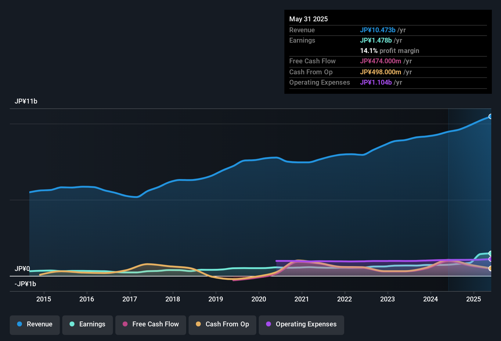 earnings-and-revenue-history