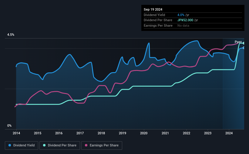 historic-dividend