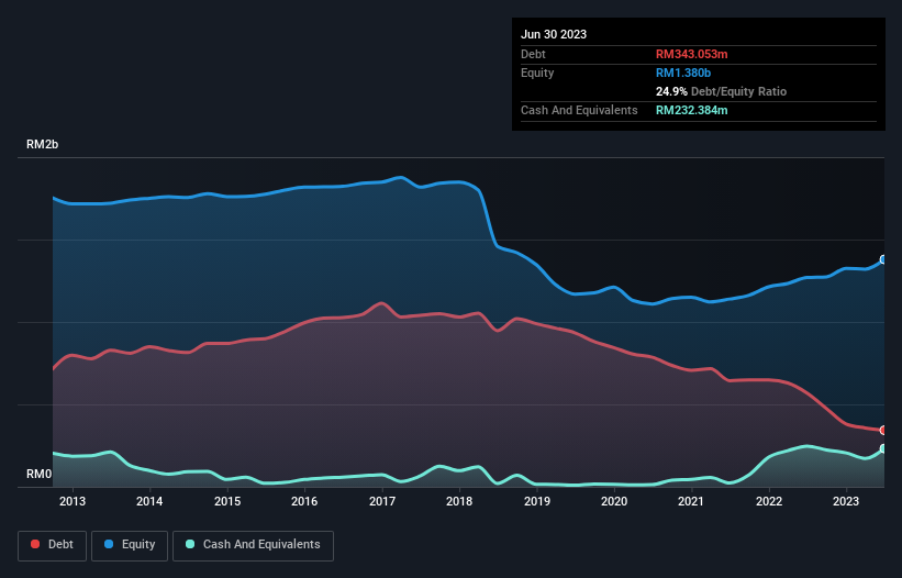 debt-equity-history-analysis