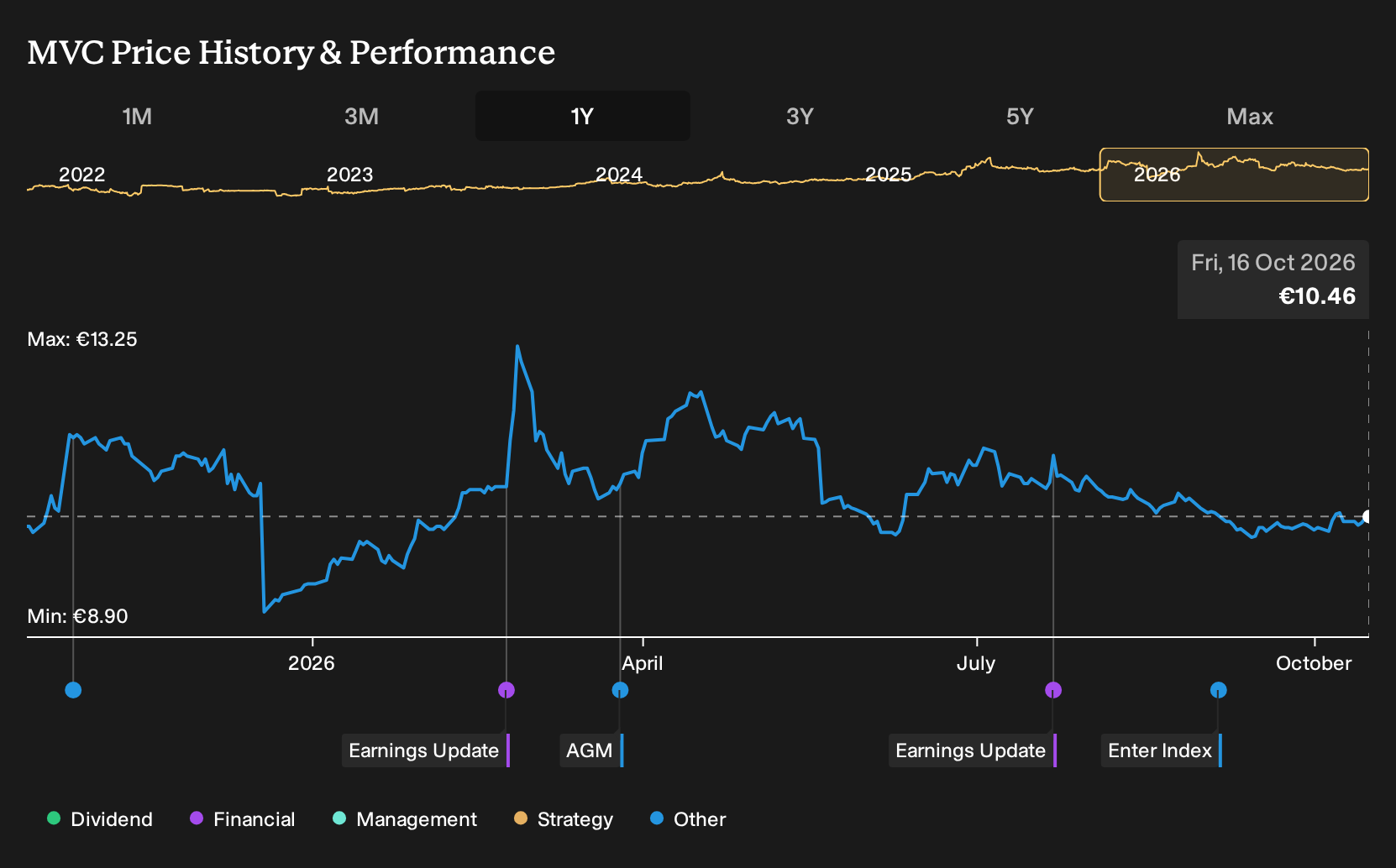 BME:MVC 1-Year Stock Price Chart