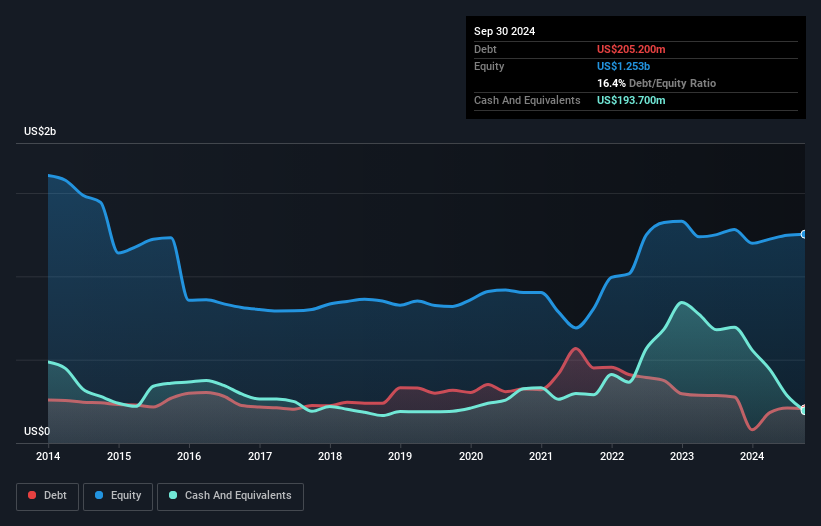 debt-equity-history-analysis