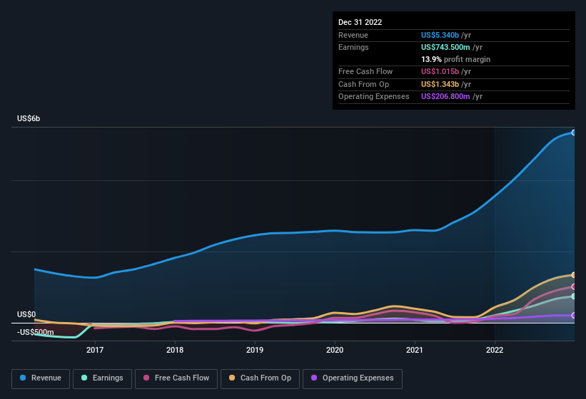 earnings-and-revenue-history