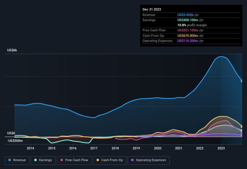 earnings-and-revenue-history